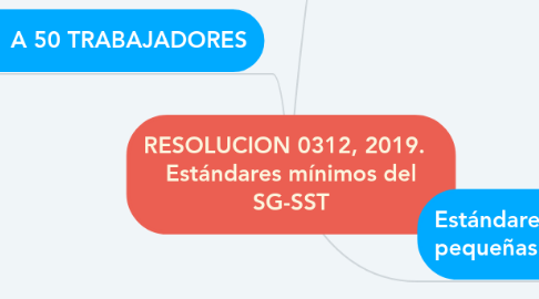 Mind Map: RESOLUCION 0312, 2019. Estándares mínimos del SG-SST