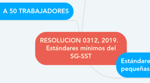 Mind Map: RESOLUCION 0312, 2019.   Estándares mínimos del SG-SST