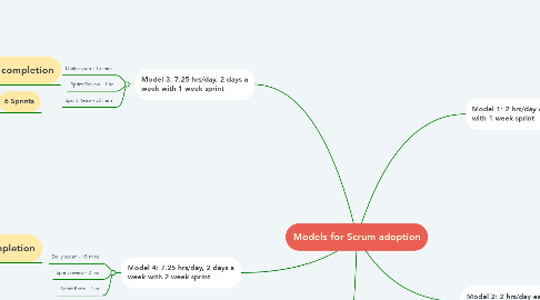 Mind Map: Models for Scrum adoption