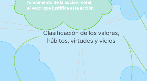 Mind Map: Clasificación de los valores, hábitos, virtudes y vicios