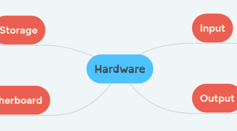 Mind Map: Hardware