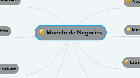 Mind Map: Modelo de Negocios