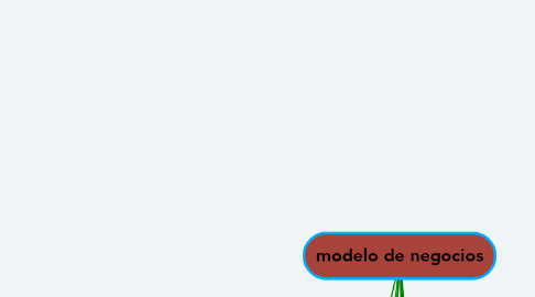 Mind Map: modelo de negocios