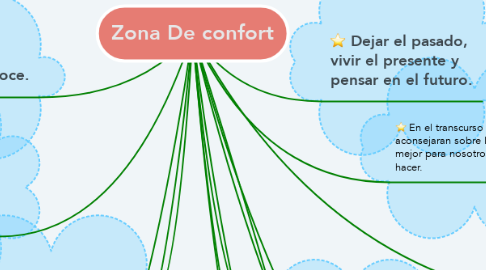 Mind Map: Zona De confort
