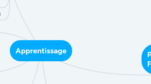 Mind Map: Handicap
