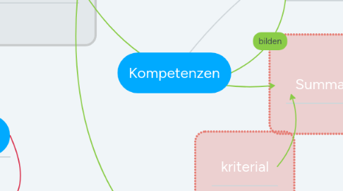 Mind Map: Kompetenzen