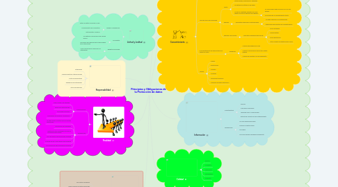 Mind Map: Principios y Obligaciones de la Protección de datos