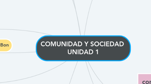 Mind Map: COMUNIDAD Y SOCIEDAD  UNIDAD 1