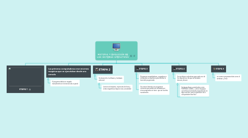 Mind Map: HISTORIA Y EVOLUCIÓN DE LOS SISTEMAS OPERATIVOS