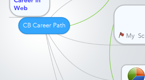 Mind Map: CB Career Path