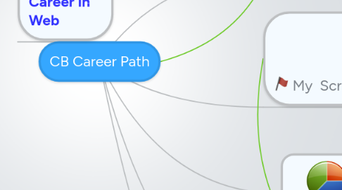 Mind Map: CB Career Path