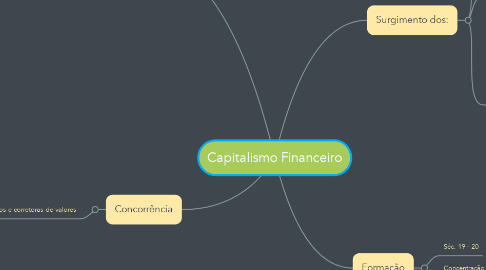 Mind Map: Capitalismo Financeiro