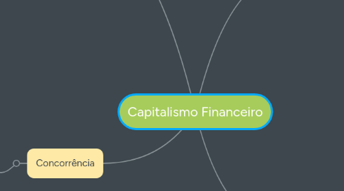 Mind Map: Capitalismo Financeiro