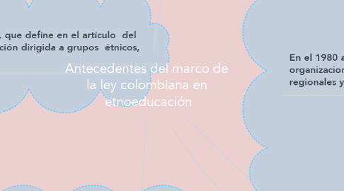 Mind Map: Antecedentes del marco de  la ley colombiana en  etnoeducación