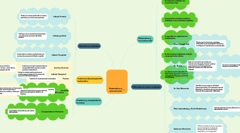 Mind Map: Matemáticas y neurociencias