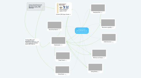 Mind Map: Quality Ronal REQUIREMENTS for Manufacturing wheels.