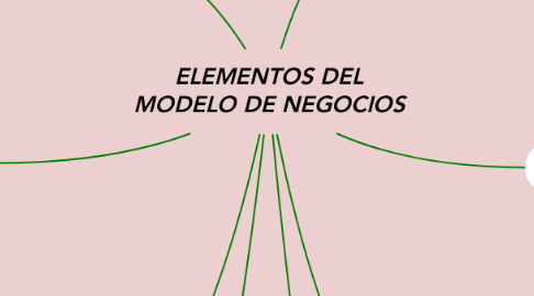 Mind Map: ELEMENTOS DEL MODELO DE NEGOCIOS