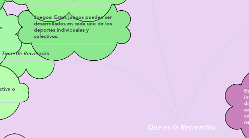 Mind Map: Que es la Recreación