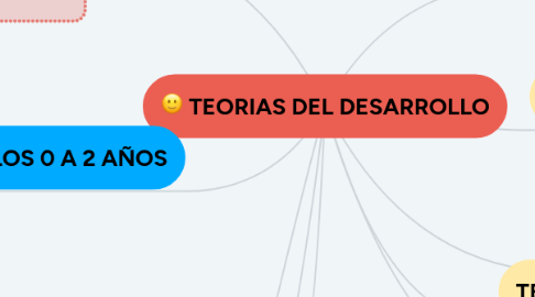 Mind Map: TEORIAS DEL DESARROLLO