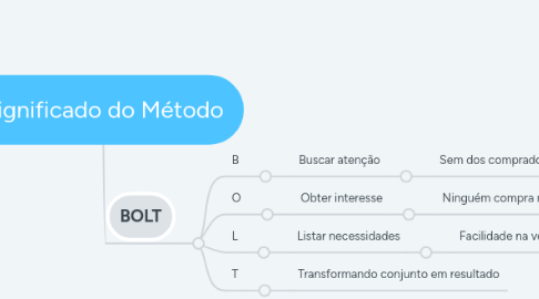 Mind Map: Significado do Método