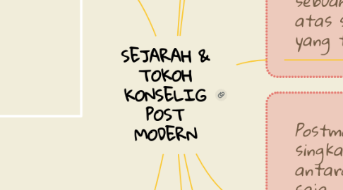 Mind Map: SEJARAH & TOKOH KONSELIG POST MODERN