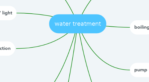 Mind Map: water treatment