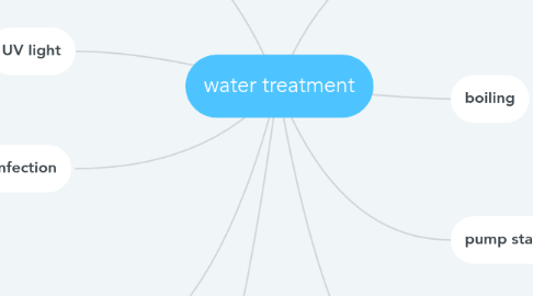 Mind Map: water treatment