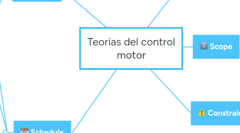 Mind Map: Teorias del control motor