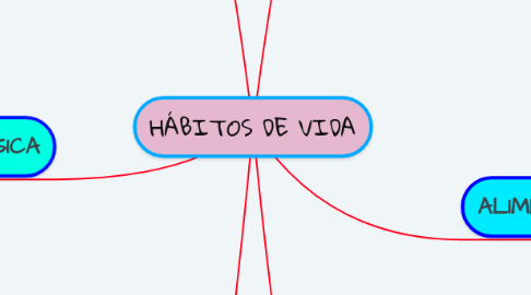 Mind Map: HÁBITOS DE VIDA