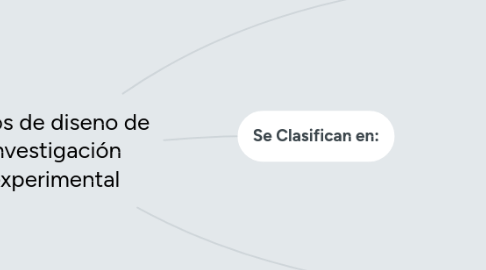 Mind Map: Tipos de diseno de investigación experimental