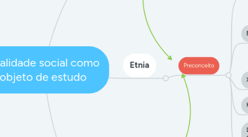 Mind Map: Realidade social como objeto de estudo