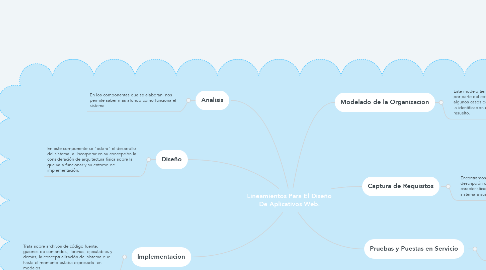 Mind Map: Lineamientos Para El Diseño De Aplicativos Web.