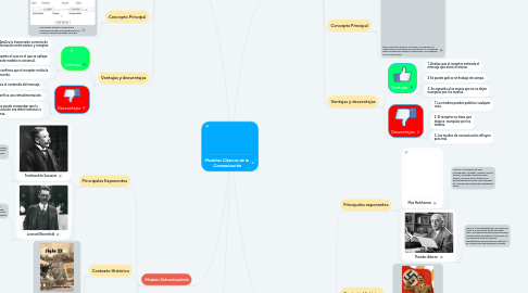 Mind Map: Modelos Clásicos de la Comunicación
