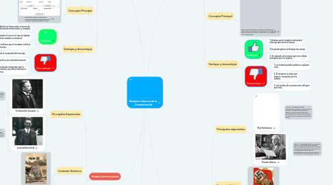 Mind Map: Modelos Clásicos de la  Comunicación