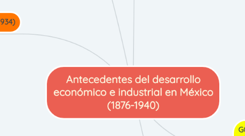 Mind Map: Antecedentes del desarrollo económico e industrial en México (1876-1940)