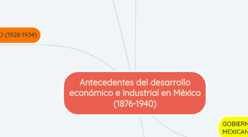 Mind Map: Antecedentes del desarrollo económico e industrial en México (1876-1940)