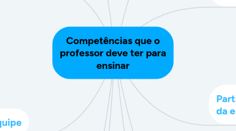 Mind Map: Competências que o professor deve ter para ensinar