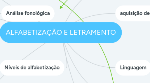 Mind Map: ALFABETIZAÇÃO E LETRAMENTO