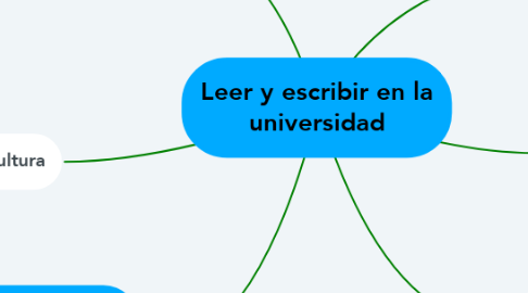 Mind Map: Leer y escribir en la universidad