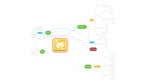 Mind Map: Spring Break Trip