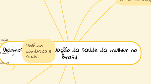 Mind Map: Diagnostico da situação da saúde da mulher no Brasil.