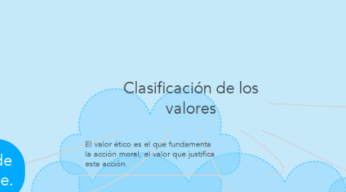 Mind Map: Clasificación de los valores