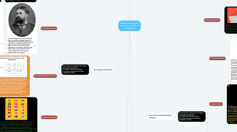 Mind Map: Modelos clásicos de la comunicación clásicos y postclásicos