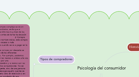 Mind Map: Psicología del consumidor