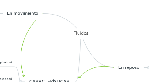 Mind Map: Fluidos