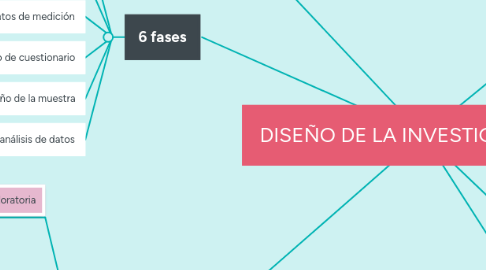 Mind Map: DISEÑO DE LA INVESTIGACIÓN