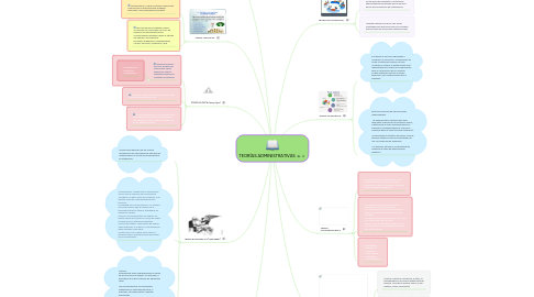 Mind Map: TEORÍAS ADMINISTRATIVAS