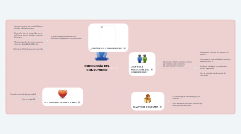 Mind Map: PSICOLOGÍA DEL CONSUMIDOR