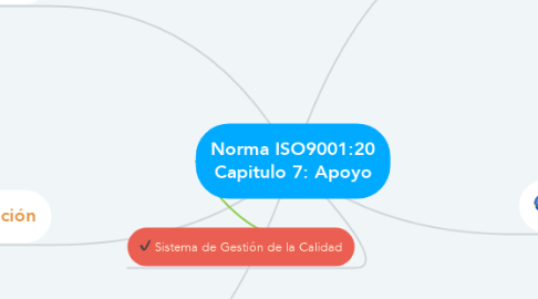Mind Map: Norma ISO9001:20 Capitulo 7: Apoyo