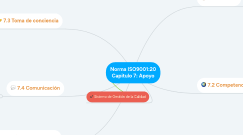 Mind Map: Norma ISO9001:20 Capitulo 7: Apoyo